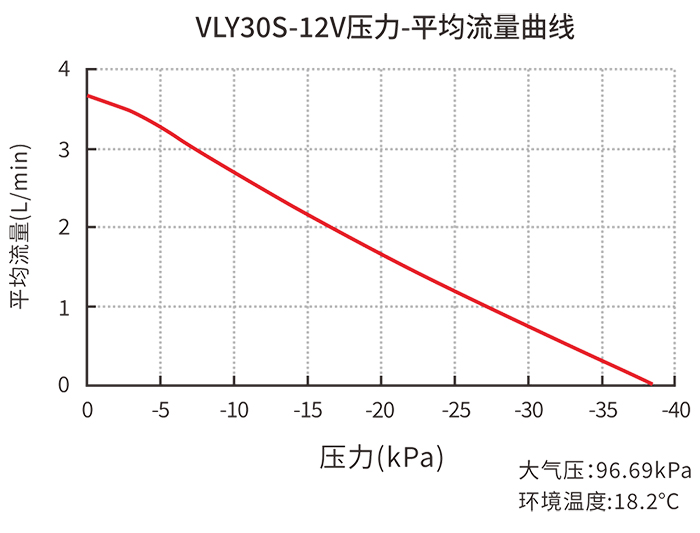 VLY30S-12V压力-平均流量曲线