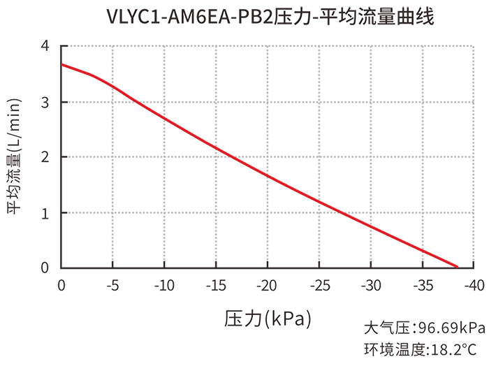 VLYC1-AM6EA-PB2压力-平均流量曲线
