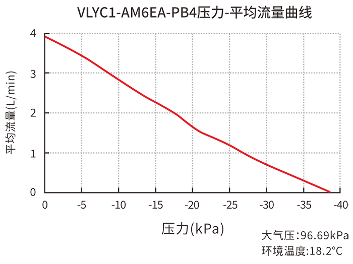 VLYC1-AM6EA-PB4压力-平均流量曲线